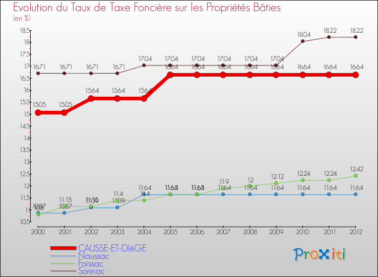Evolution du taux de la taxe foncière sur le bati pour CAUSSE-ET-DIèGE et les communes proches de 2000 à 2012 Comparaison des taux de taxe foncière sur le bati pour CAUSSE-ET-DIèGE et les communes voisines de 2000 à 2012
