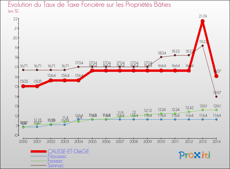 Evolution du taux de la taxe foncière sur le bati pour CAUSSE-ET-DIèGE et les communes proches de 2000 à 2014 Comparaison des taux de taxe foncière sur le bati pour CAUSSE-ET-DIèGE et les communes voisines de 2000 à 2014