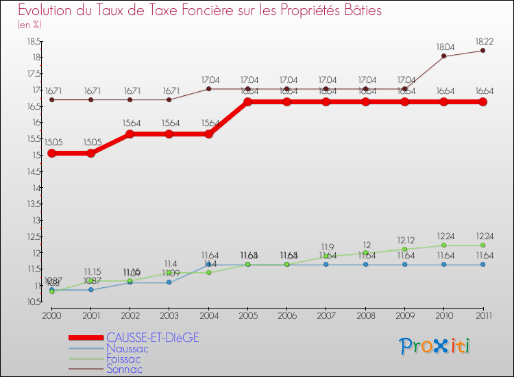Evolution du taux de la taxe foncière sur le bati pour CAUSSE-ET-DIèGE et les communes proches Comparaison des taux de taxe foncière sur le bati pour CAUSSE-ET-DIèGE et les communes voisines