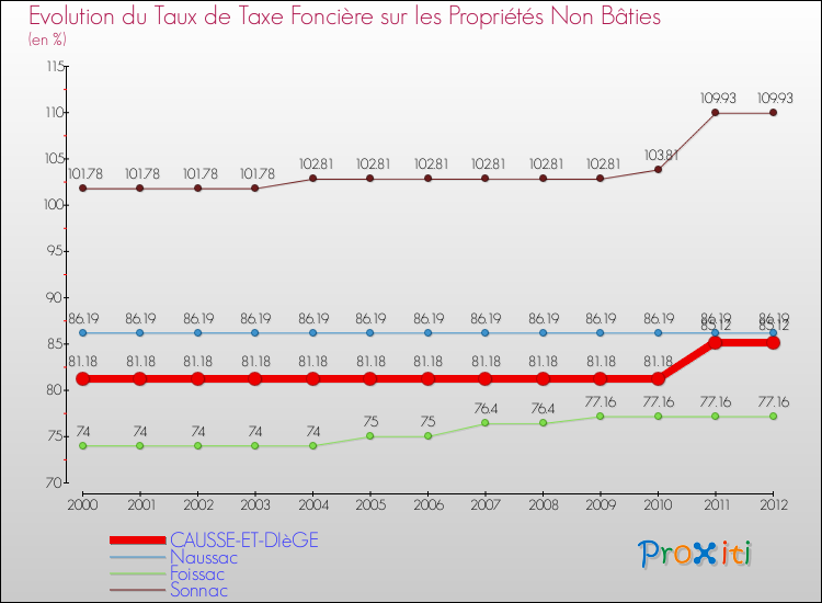 Evolution du taux de la taxe foncière sur les immeubles et terrains non batis pour CAUSSE-ET-DIèGE et les communes proches de 2000 à 2012 Comparaison des taux de la taxe foncière sur les immeubles et terrains non batis pour CAUSSE-ET-DIèGE et les communes voisines de 2000 à 2012