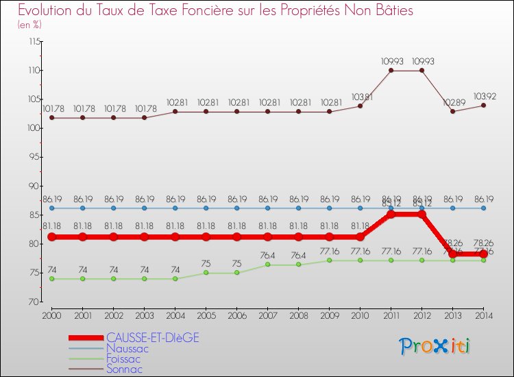 Evolution du taux de la taxe foncière sur les immeubles et terrains non batis pour CAUSSE-ET-DIèGE et les communes proches de 2000 à 2014 Comparaison des taux de la taxe foncière sur les immeubles et terrains non batis pour CAUSSE-ET-DIèGE et les communes voisines de 2000 à 2014
