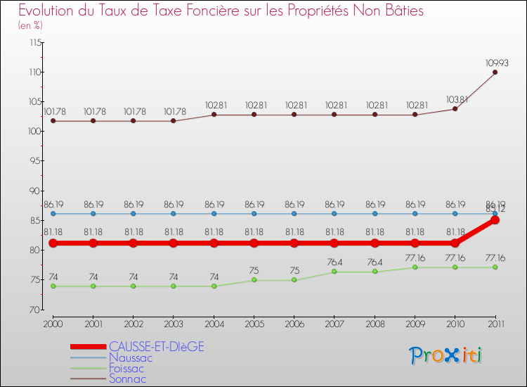 Evolution du taux de la taxe foncière sur les immeubles et terrains non batis pour CAUSSE-ET-DIèGE et les communes proches Comparaison des taux de la taxe foncière sur les immeubles et terrains non batis pour CAUSSE-ET-DIèGE et les communes voisines