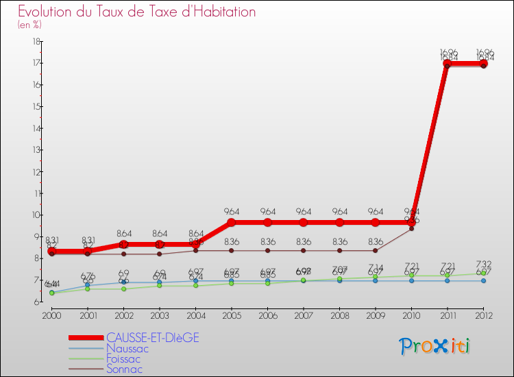 Evolution du taux de la taxe d'habitation pour CAUSSE-ET-DIèGE et les communes proches Comparaison des taux de la taxe d'habitation pour CAUSSE-ET-DIèGE et les communes voisines