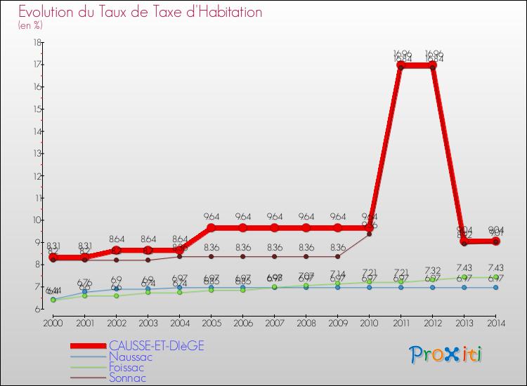 Evolution du taux de la taxe d'habitation pour CAUSSE-ET-DIèGE et les communes proches de 2000 à 2014 Comparaison des taux de la taxe d'habitation pour CAUSSE-ET-DIèGE et les communes voisines de 2000 à 2014