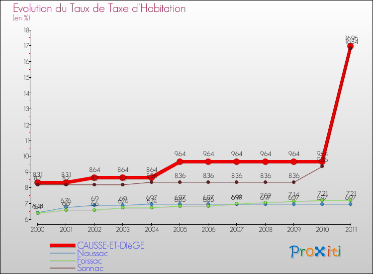 Evolution du taux de la taxe d'habitation pour CAUSSE-ET-DIèGE et les communes proches Comparaison des taux de la taxe d'habitation pour CAUSSE-ET-DIèGE et les communes voisines