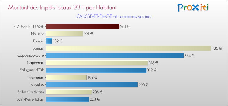 Montant des impôts locaux par Habitant pour CAUSSE-ET-DIèGE et les communes proches Comparaison des impôts locaux par habitant pour CAUSSE-ET-DIèGE et les communes voisines