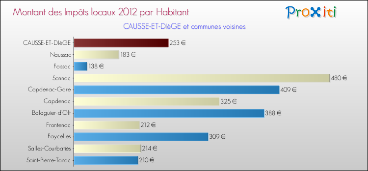 Montant des impôts locaux par Habitant pour CAUSSE-ET-DIèGE et les communes proches Comparaison des impôts locaux par habitant pour CAUSSE-ET-DIèGE et les communes voisines