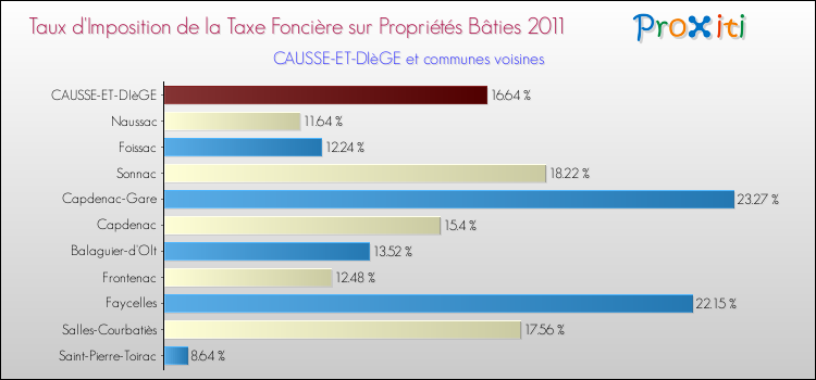 Taux d'imposition de la taxe foncière sur le bati 2011 pour CAUSSE-ET-DIèGE et les communes proches Comparaison des taux d'imposition de la taxe foncière sur le bati 2011 pour CAUSSE-ET-DIèGE et les communes voisines