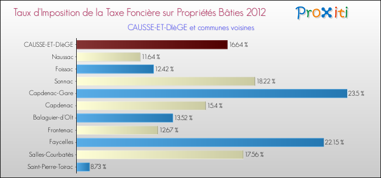 Taux d'imposition de la taxe foncière sur le bati 2012 pour CAUSSE-ET-DIèGE et les communes proches Comparaison des taux d'imposition de la taxe foncière sur le bati 2012 pour CAUSSE-ET-DIèGE et les communes voisines