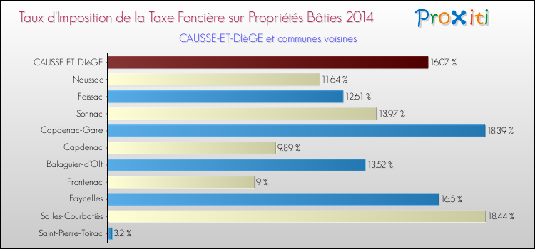 Taux d'imposition de la taxe foncière sur le bati 2014 pour CAUSSE-ET-DIèGE et les communes proches Comparaison des taux d'imposition de la taxe foncière sur le bati 2014 pour CAUSSE-ET-DIèGE et les communes voisines