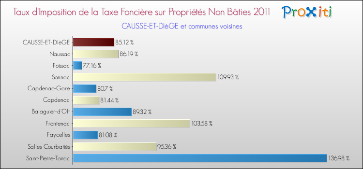 Taux d'imposition de la taxe foncière sur les immeubles et terrains non batis 2011 pour CAUSSE-ET-DIèGE et les communes proches Comparaison des taux d'imposition de la taxe foncière sur les immeubles et terrains non batis 2011 pour CAUSSE-ET-DIèGE et les communes voisines