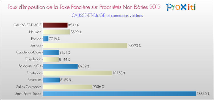 Taux d'imposition de la taxe foncière sur les immeubles et terrains non batis 2012 pour CAUSSE-ET-DIèGE et les communes proches Comparaison des taux d'imposition de la taxe foncière sur les immeubles et terrains non batis 2012 pour CAUSSE-ET-DIèGE et les communes voisines