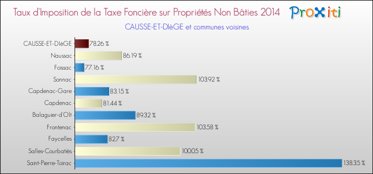 Taux d'imposition de la taxe foncière sur les immeubles et terrains non batis 2014 pour CAUSSE-ET-DIèGE et les communes proches Comparaison des taux d'imposition de la taxe foncière sur les immeubles et terrains non batis 2014 pour CAUSSE-ET-DIèGE et les communes voisines