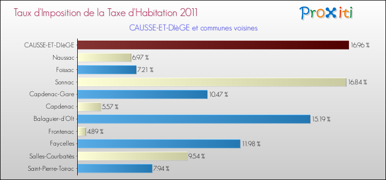 Taux d'imposition de la taxe d'habitation 2011 pour CAUSSE-ET-DIèGE et les communes proches Comparaison des taux d'imposition de la taxe d'habitation 2011 pour CAUSSE-ET-DIèGE et les communes voisines