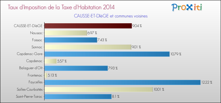 Taux d'imposition de la taxe d'habitation 2014 pour CAUSSE-ET-DIèGE et les communes proches Comparaison des taux d'imposition de la taxe d'habitation 2014 pour CAUSSE-ET-DIèGE et les communes voisines