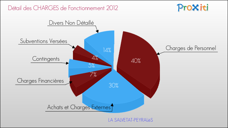 Décomposition des Charges de Fonctionnement 2012 de la commune de LA SALVETAT-PEYRALèS Charges de Fonctionnement 2012 pour la commune de LA SALVETAT-PEYRALèS