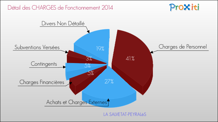 Décomposition des Charges de Fonctionnement 2014 de la commune de LA SALVETAT-PEYRALèS Charges de Fonctionnement 2014 pour la commune de LA SALVETAT-PEYRALèS