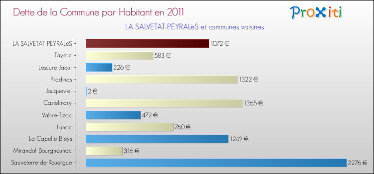 Dette par habitant de la commune en 2011 pour LA SALVETAT-PEYRALèS et les communes proches Comparaison de la dette par habitant de la commune en 2011 pour LA SALVETAT-PEYRALèS et les communes voisines