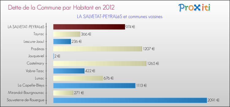 Dette par habitant de la commune en 2012 pour LA SALVETAT-PEYRALèS et les communes proches Comparaison de la dette par habitant de la commune en 2012 pour LA SALVETAT-PEYRALèS et les communes voisines