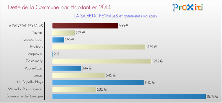 Dette par habitant de la commune en 2014 pour LA SALVETAT-PEYRALèS et les communes proches Comparaison de la dette par habitant de la commune en 2014 pour LA SALVETAT-PEYRALèS et les communes voisines