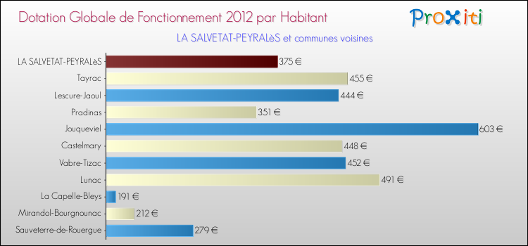 Montant des dotations globales de fonctionnement DGF par Habitant pour LA SALVETAT-PEYRALèS et les communes proches Comparaison des des dotations globales de fonctionnement DGF par habitant pour LA SALVETAT-PEYRALèS et les communes voisines
