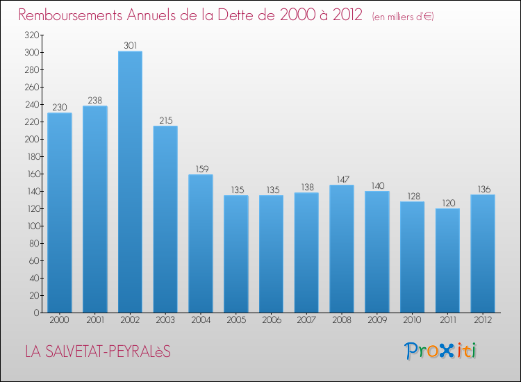 Evolution de l'annuité de la dette pour la commune de LA SALVETAT-PEYRALèS de 2000 à 2012 Annuités de la dette pour LA SALVETAT-PEYRALèS de 2000 à 2012
