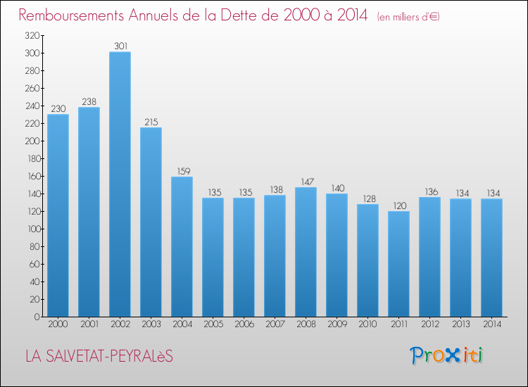 Evolution de l'annuité de la dette pour la commune de LA SALVETAT-PEYRALèS de 2000 à 2014 Annuités de la dette pour LA SALVETAT-PEYRALèS de 2000 à 2014