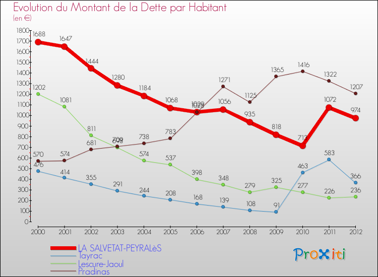 Evolution de la dette par habitant pour la commune de LA SALVETAT-PEYRALèS et les communes proches de 2000 à 2012 Comparaison de la dette par habitant pour LA SALVETAT-PEYRALèS et les communes voisines de 2000 à 2012