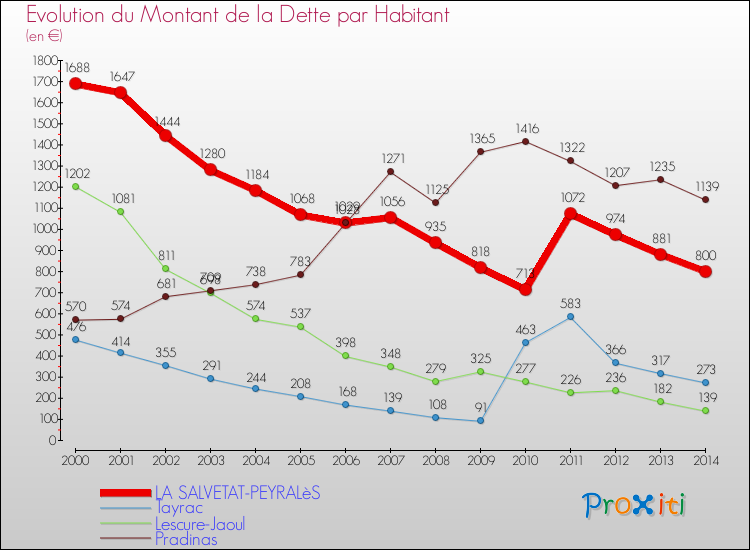 Evolution de la dette par habitant pour la commune de LA SALVETAT-PEYRALèS et les communes proches de 2000 à 2014 Comparaison de la dette par habitant pour LA SALVETAT-PEYRALèS et les communes voisines de 2000 à 2014