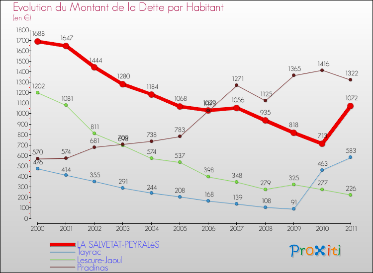 Evolution de la dette par habitant pour la commune de LA SALVETAT-PEYRALèS et les communes proches Comparaison de la dette par habitant pour LA SALVETAT-PEYRALèS et les communes voisines