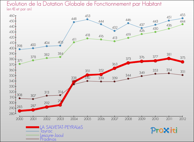 Evolution et montant de la dotation globale de fonctionnement par Habitant pour LA SALVETAT-PEYRALèS et les communes proches Comparaison des dotations globales de fonctionnement par habitant pour LA SALVETAT-PEYRALèS et les communes voisines
