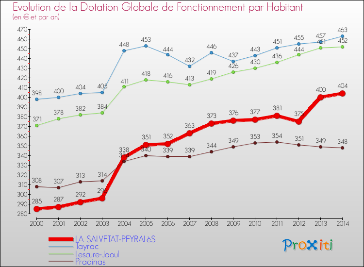 Evolution et montant de la dotation globale de fonctionnement par Habitant pour LA SALVETAT-PEYRALèS et les communes proches de 2000 à 2014. Comparaison des dotations globales de fonctionnement par habitant pour LA SALVETAT-PEYRALèS et les communes voisines de 2000 à 2014.
