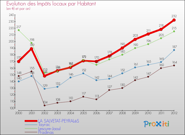 Evolution et montant des impôts locaux par Habitant pour LA SALVETAT-PEYRALèS et les communes proches Comparaison des impôts locaux par habitant pour LA SALVETAT-PEYRALèS et les communes voisines