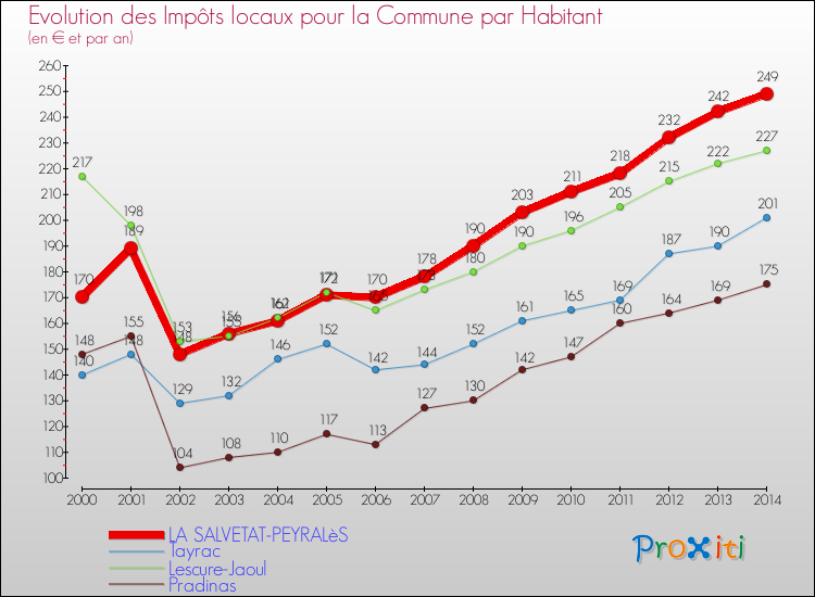 Evolution et montant des impôts locaux par Habitant pour LA SALVETAT-PEYRALèS et les communes proches de 2000 à 2014 Comparaison des impôts locaux par habitant pour LA SALVETAT-PEYRALèS et les communes voisines de 2000 à 2014