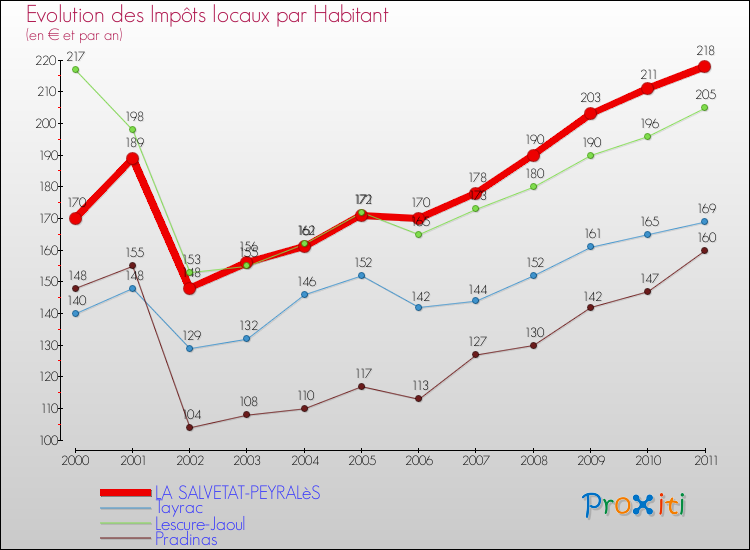 Evolution et montant des impôts locaux par Habitant pour LA SALVETAT-PEYRALèS et les communes proches Comparaison des impôts locaux par habitant pour LA SALVETAT-PEYRALèS et les communes voisines