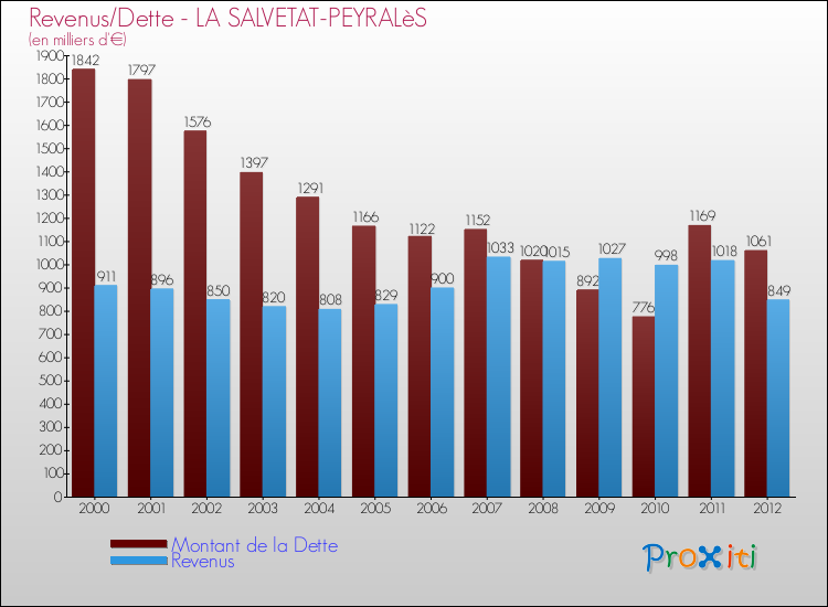 Evolution comparée de la dette et des revenus pour la commune de LA SALVETAT-PEYRALèS de 2000 à 2012 Comparaison de la dette et des revenus pour LA SALVETAT-PEYRALèS de 2000 à 2012