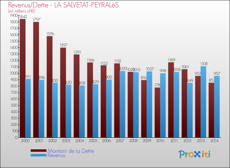 Evolution comparée de la dette et des revenus pour la commune de LA SALVETAT-PEYRALèS de 2000 à 2014 Comparaison de la dette et des revenus pour LA SALVETAT-PEYRALèS de 2000 à 2014