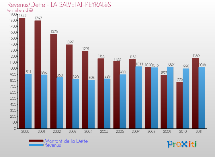 Evolution comparée de la dette et des revenus pour la commune de LA SALVETAT-PEYRALèS de 2000 à 2011 Comparaison de la dette et des revenus pour LA SALVETAT-PEYRALèS de 2000 à 2011