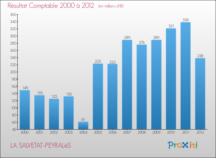 Evolution du résultat comptable pour la commune de LA SALVETAT-PEYRALèS de 2000 à 2012 Evolution du résultat comptable pour LA SALVETAT-PEYRALèS de 2000 à 2012