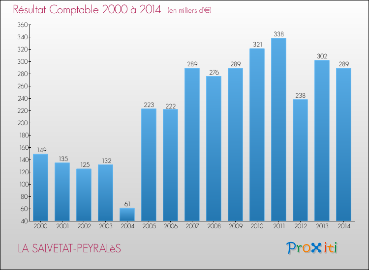 Evolution du résultat comptable pour la commune de LA SALVETAT-PEYRALèS de 2000 à 2014 Evolution du résultat comptable pour LA SALVETAT-PEYRALèS de 2000 à 2014