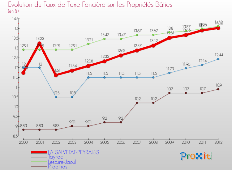 Evolution du taux de la taxe foncière sur le bati pour LA SALVETAT-PEYRALèS et les communes proches de 2000 à 2012 Comparaison des taux de taxe foncière sur le bati pour LA SALVETAT-PEYRALèS et les communes voisines de 2000 à 2012