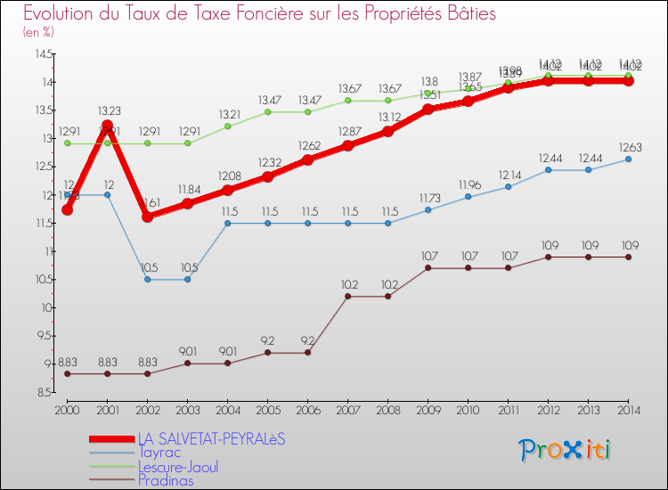 Evolution du taux de la taxe foncière sur le bati pour LA SALVETAT-PEYRALèS et les communes proches de 2000 à 2014 Comparaison des taux de taxe foncière sur le bati pour LA SALVETAT-PEYRALèS et les communes voisines de 2000 à 2014