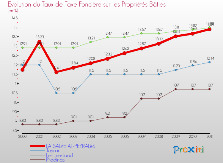 Evolution du taux de la taxe foncière sur le bati pour LA SALVETAT-PEYRALèS et les communes proches Comparaison des taux de taxe foncière sur le bati pour LA SALVETAT-PEYRALèS et les communes voisines