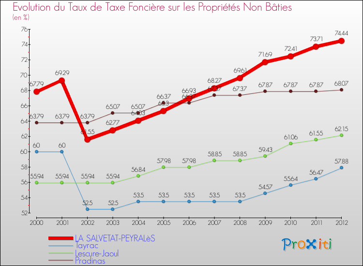 Evolution du taux de la taxe foncière sur les immeubles et terrains non batis pour LA SALVETAT-PEYRALèS et les communes proches de 2000 à 2012 Comparaison des taux de la taxe foncière sur les immeubles et terrains non batis pour LA SALVETAT-PEYRALèS et les communes voisines de 2000 à 2012