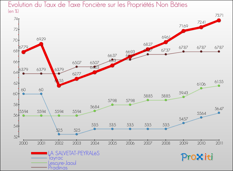Evolution du taux de la taxe foncière sur les immeubles et terrains non batis pour LA SALVETAT-PEYRALèS et les communes proches Comparaison des taux de la taxe foncière sur les immeubles et terrains non batis pour LA SALVETAT-PEYRALèS et les communes voisines