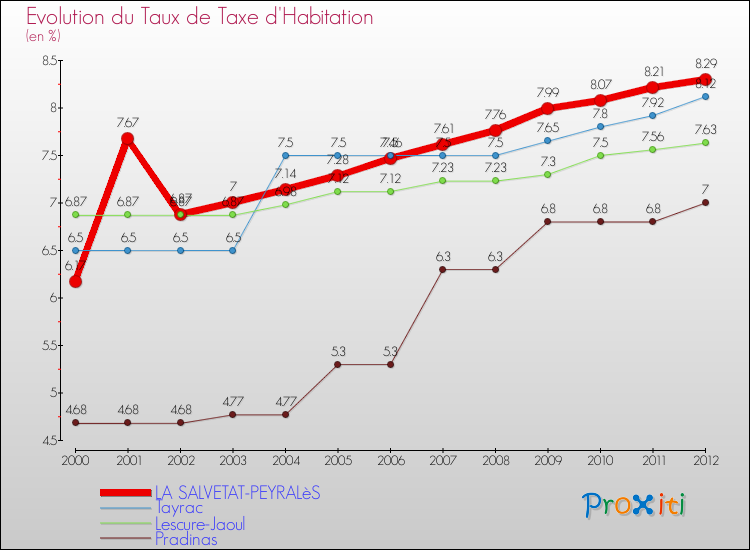 Evolution du taux de la taxe d'habitation pour LA SALVETAT-PEYRALèS et les communes proches Comparaison des taux de la taxe d'habitation pour LA SALVETAT-PEYRALèS et les communes voisines