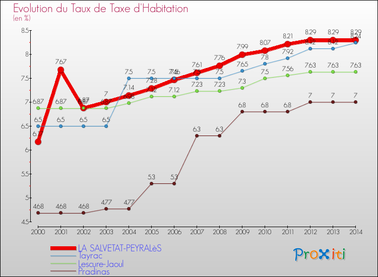 Evolution du taux de la taxe d'habitation pour LA SALVETAT-PEYRALèS et les communes proches de 2000 à 2014 Comparaison des taux de la taxe d'habitation pour LA SALVETAT-PEYRALèS et les communes voisines de 2000 à 2014