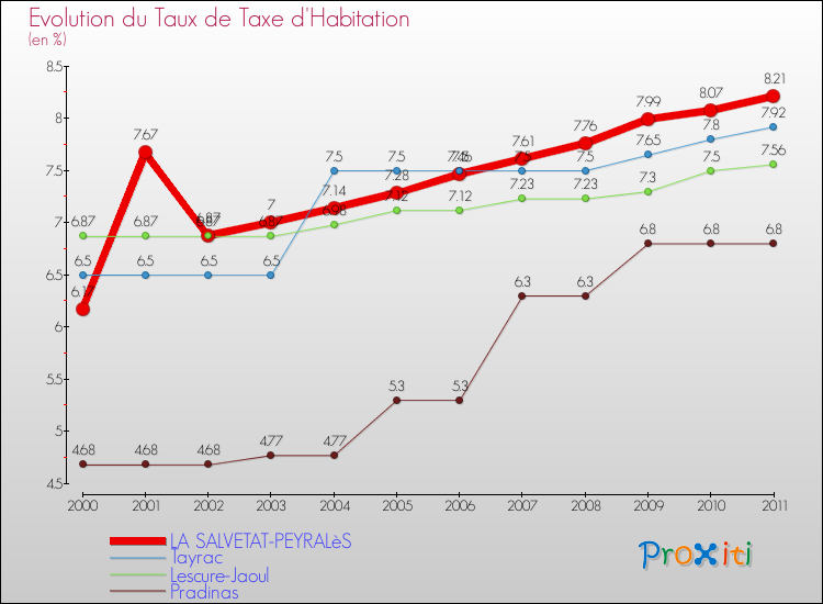 Evolution du taux de la taxe d'habitation pour LA SALVETAT-PEYRALèS et les communes proches Comparaison des taux de la taxe d'habitation pour LA SALVETAT-PEYRALèS et les communes voisines
