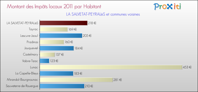 Montant des impôts locaux par Habitant pour LA SALVETAT-PEYRALèS et les communes proches Comparaison des impôts locaux par habitant pour LA SALVETAT-PEYRALèS et les communes voisines