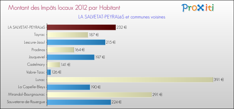 Montant des impôts locaux par Habitant pour LA SALVETAT-PEYRALèS et les communes proches Comparaison des impôts locaux par habitant pour LA SALVETAT-PEYRALèS et les communes voisines
